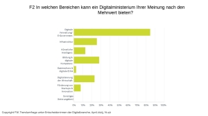 Digitalbranche setzt große Hoffnung auf neues Digitalministerium - Die Digitalbranche sieht in mehreren Bereichen Handlungsbedarf - Quelle: Frauwenk